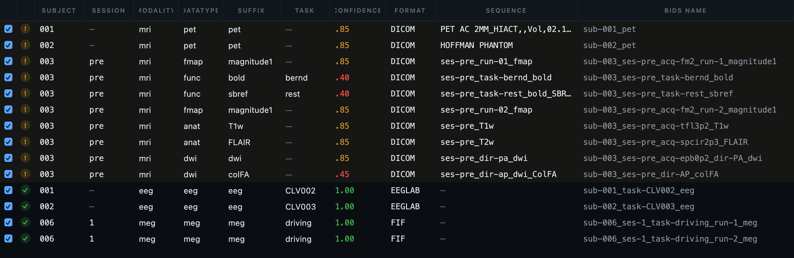 The inventory table with PET, MRI, physiological, EEG and MEG rows together, each with its format and confidence
