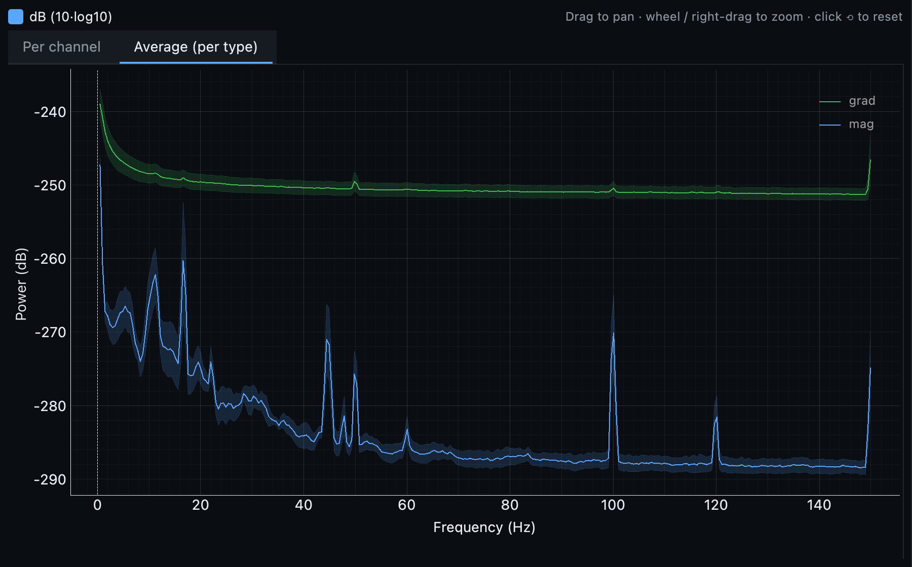 The empty-room power spectrum averaged per sensor type: magnetometers with a tall spike at 100 Hz and smaller ones at 50, 60 and 120 Hz, gradiometers nearly flat