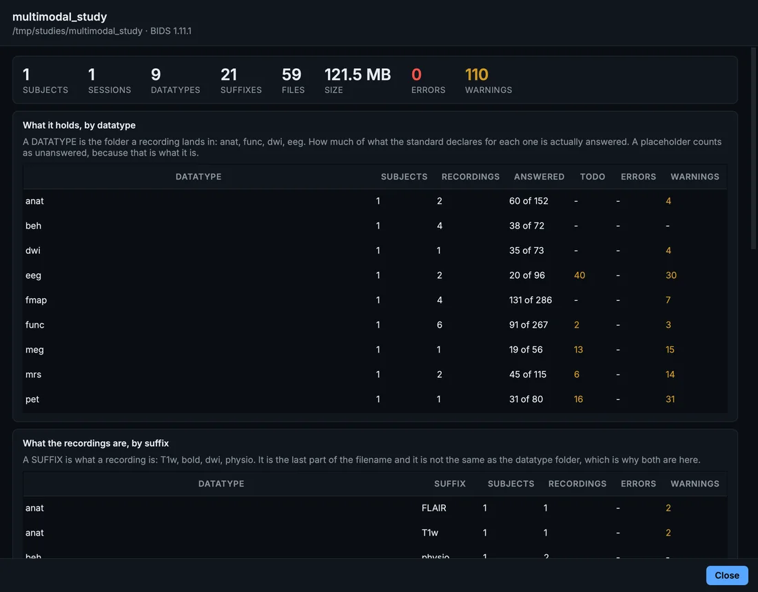 The Dashboard of the edited sample: what it holds by datatype and suffix, its subject, where the findings are, and whether it is ready to share.