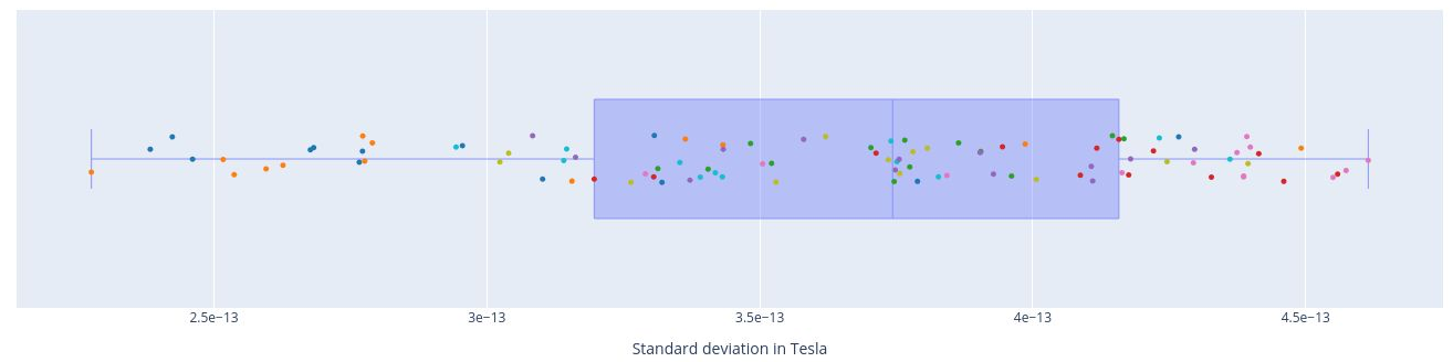 STD over the entire time series