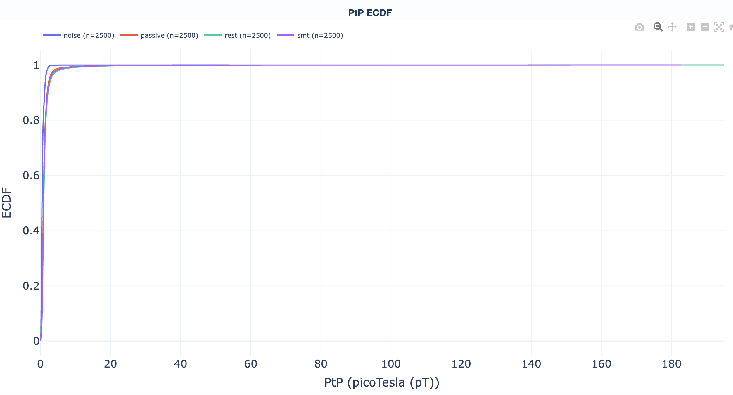 PtP ECDF