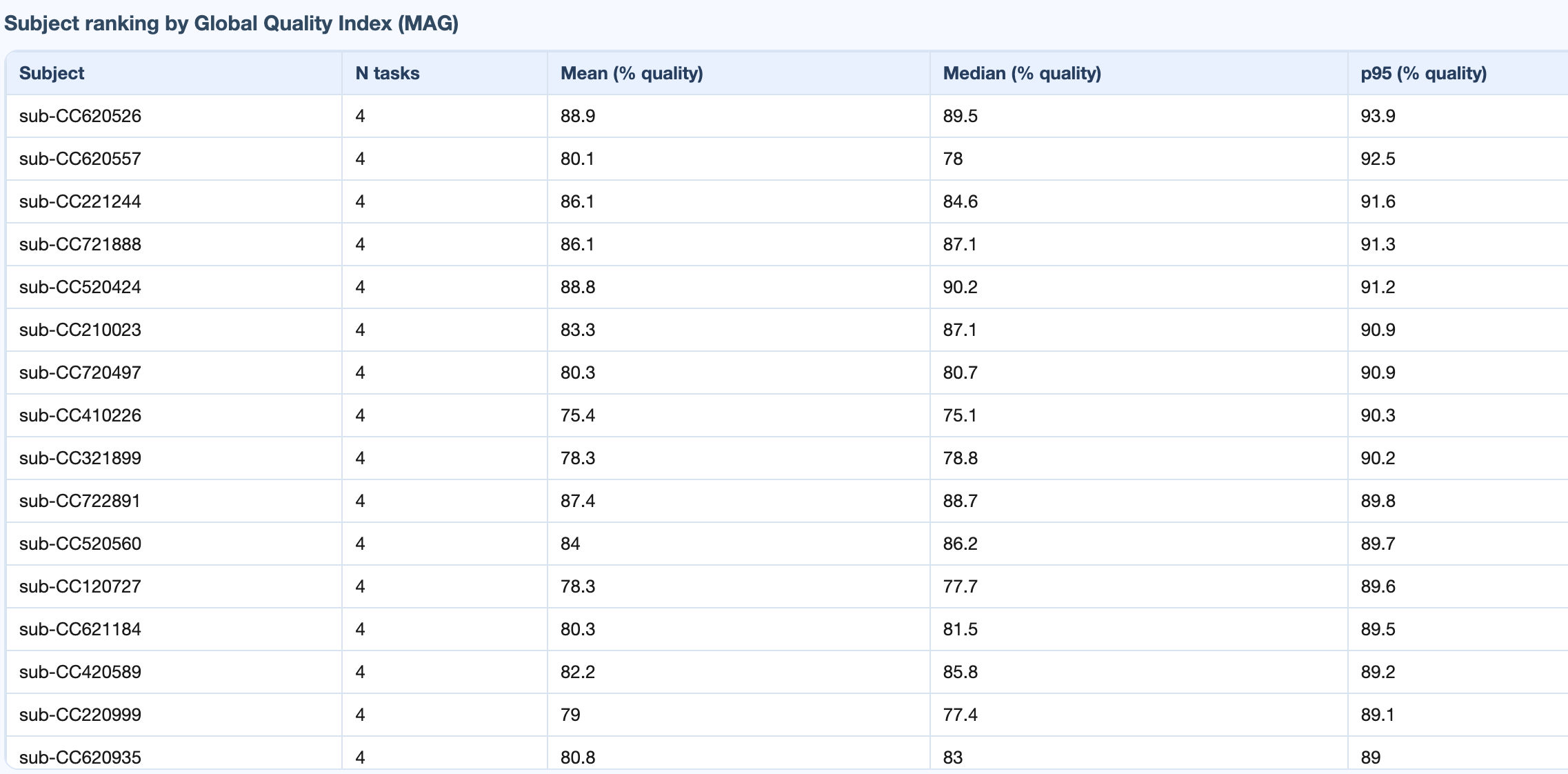 Per-task subject ranking