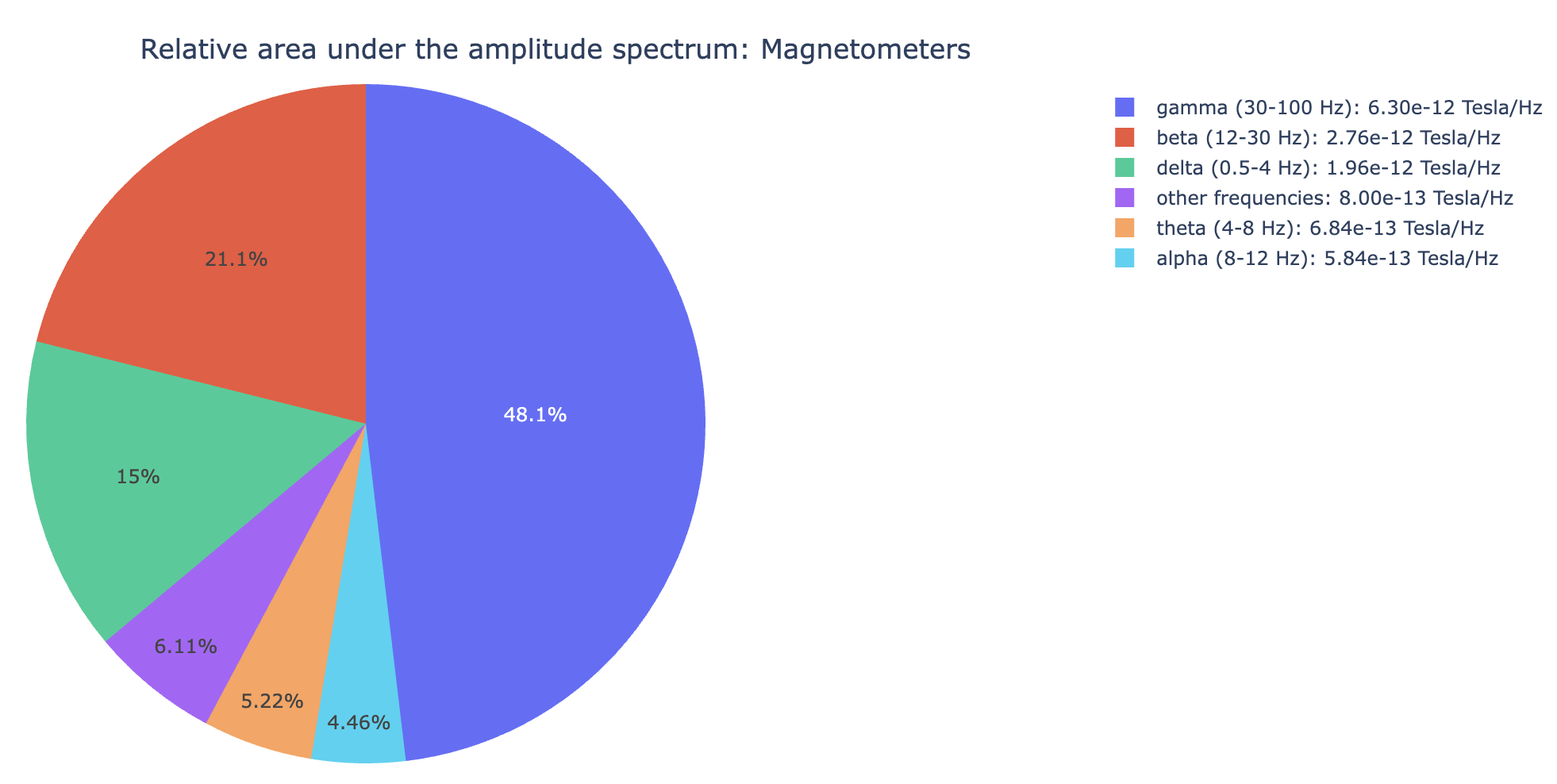 Relative power per canonical band