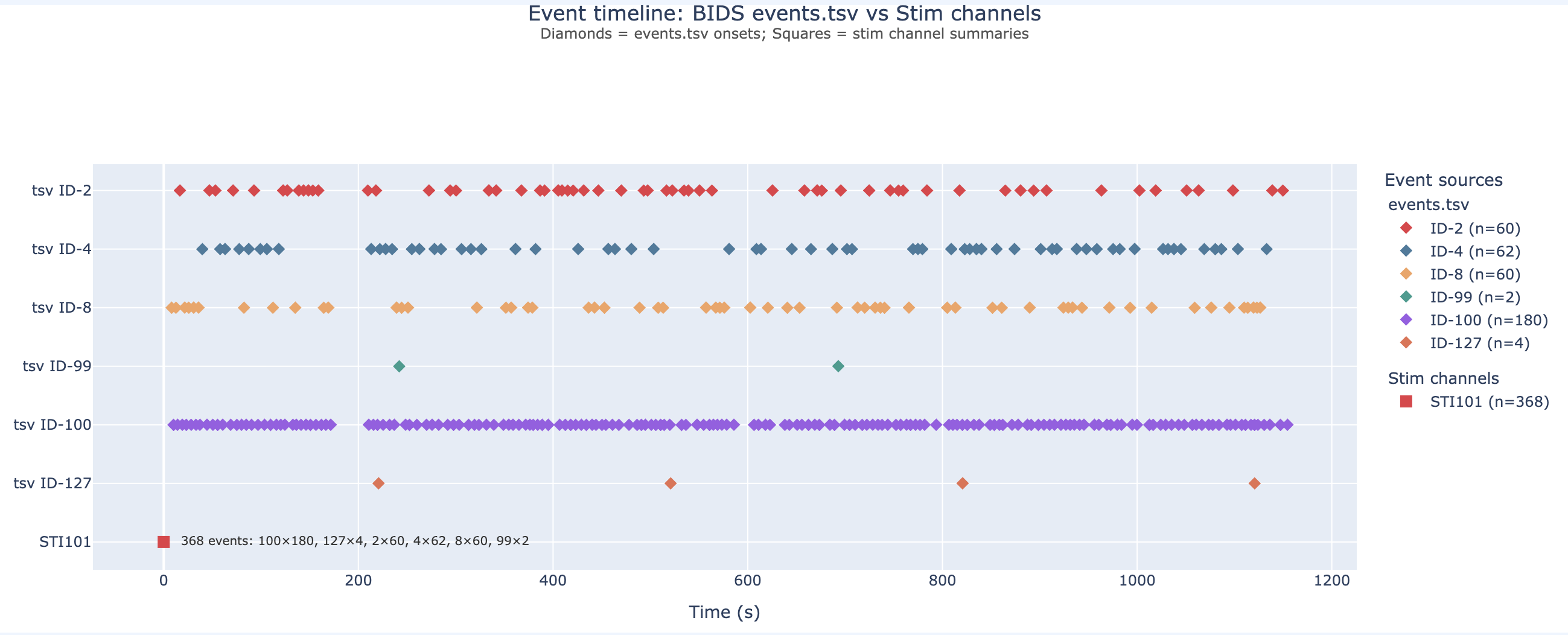 BIDS event timeline