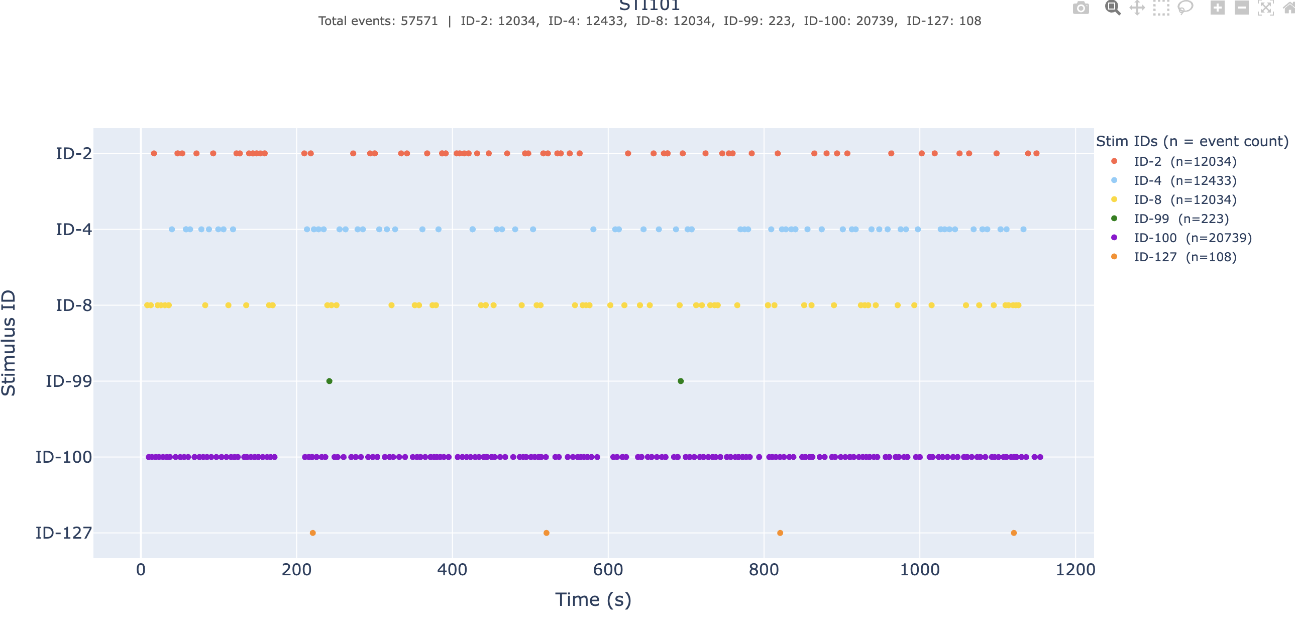 Stim channel timeline